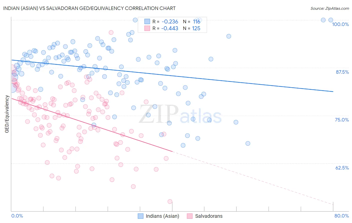 Indian (Asian) vs Salvadoran GED/Equivalency