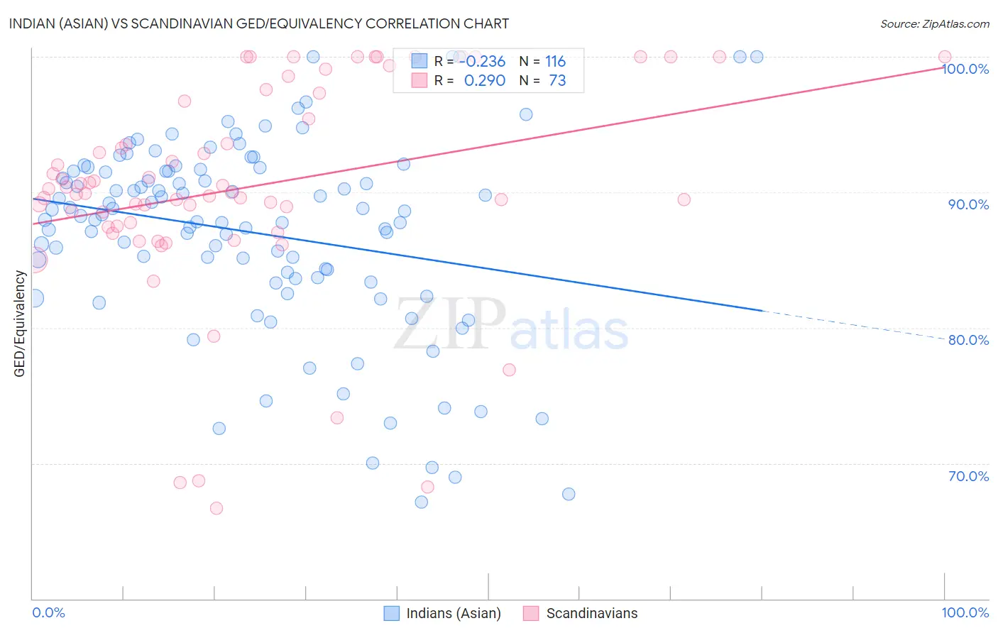 Indian (Asian) vs Scandinavian GED/Equivalency