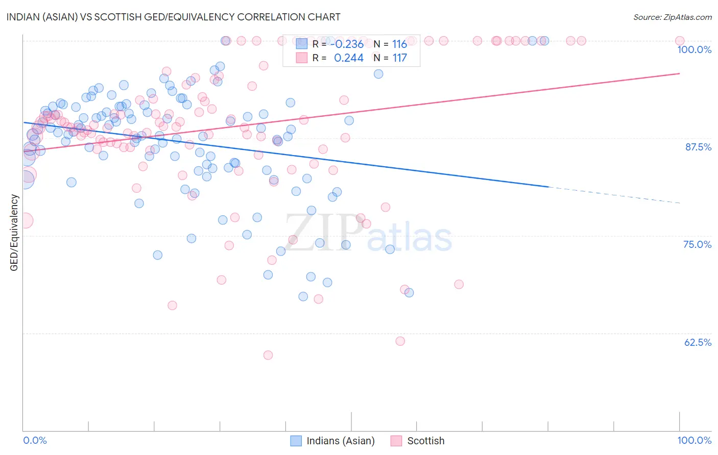 Indian (Asian) vs Scottish GED/Equivalency