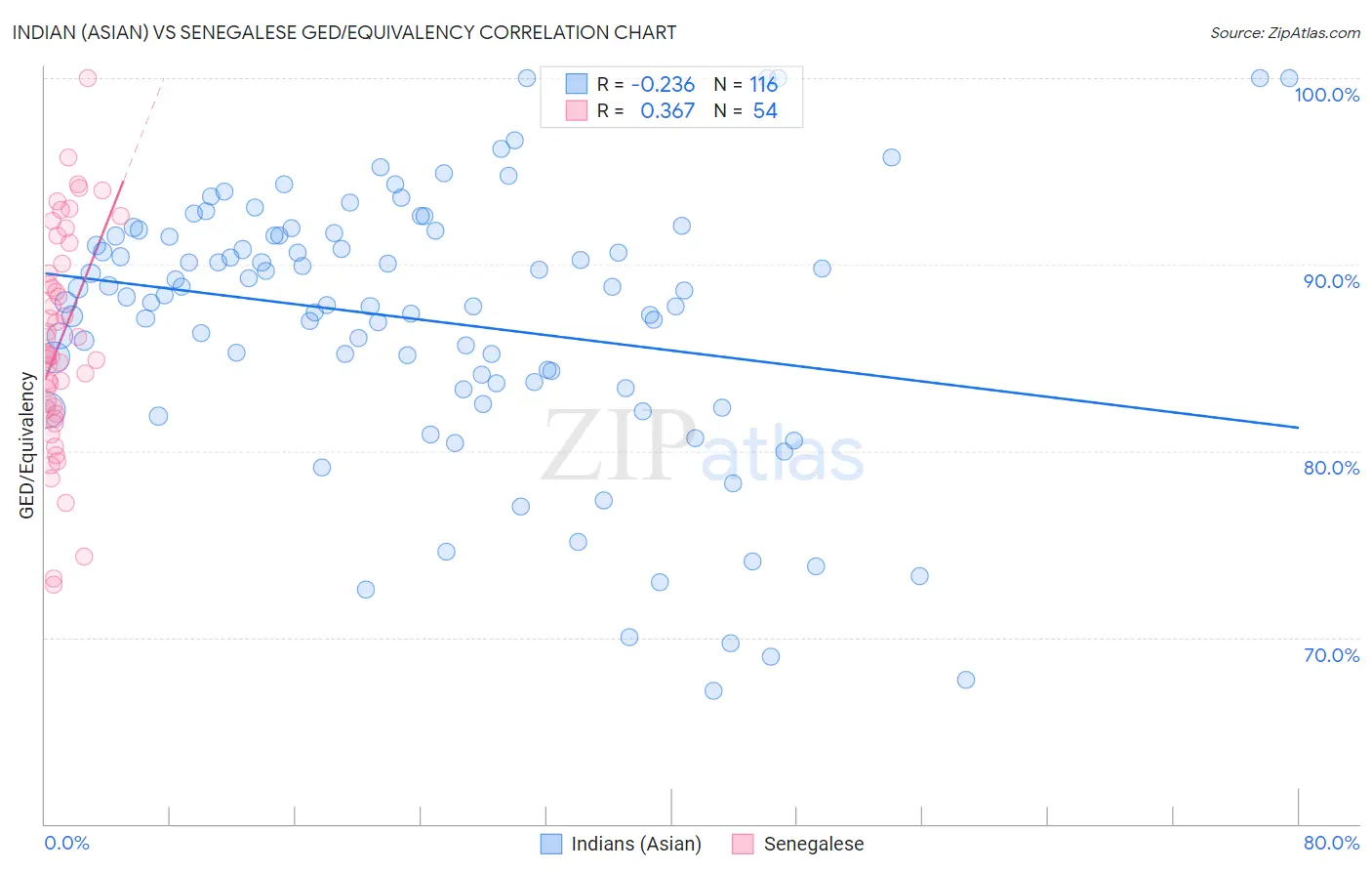 Indian (Asian) vs Senegalese GED/Equivalency