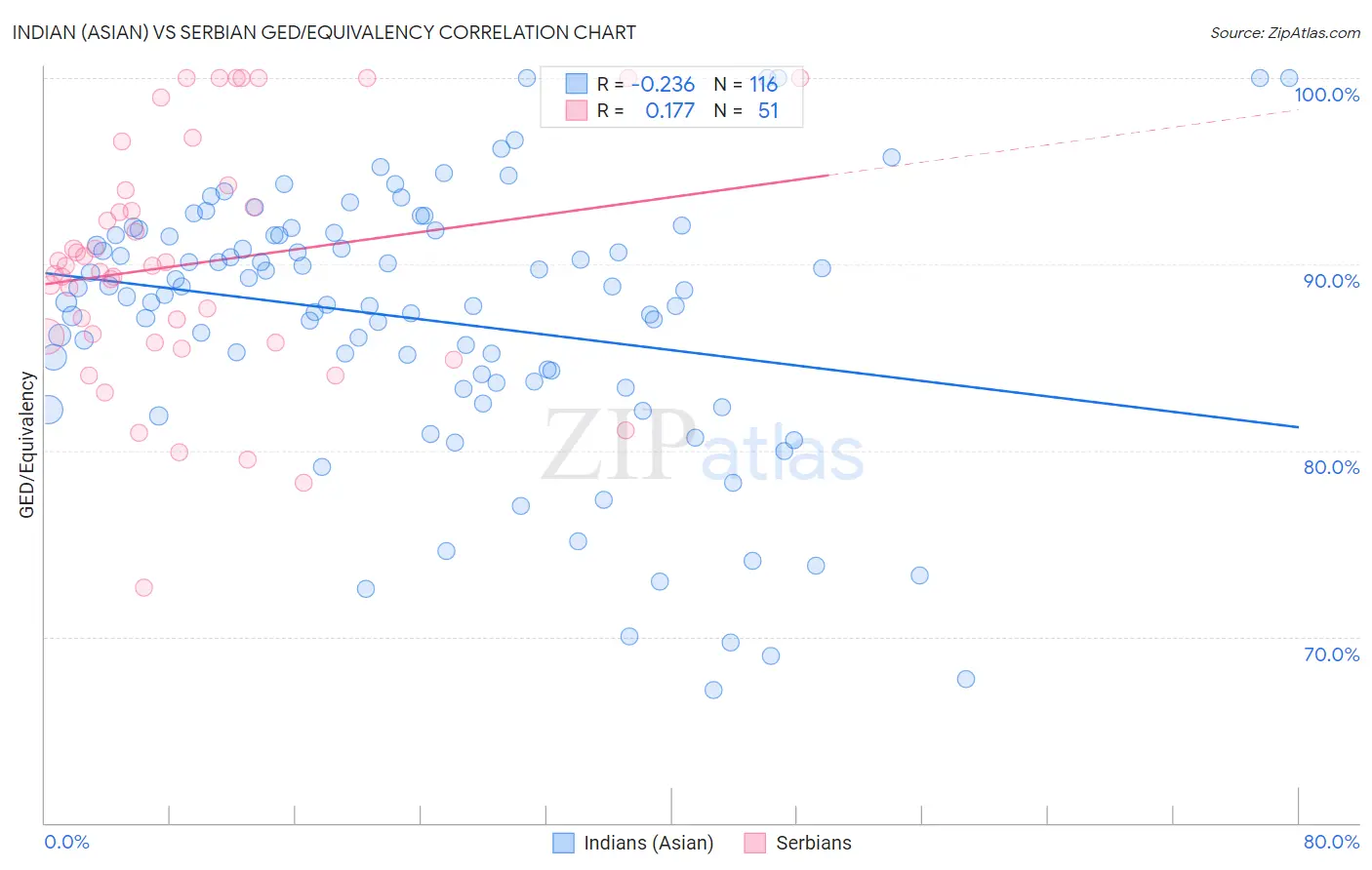 Indian (Asian) vs Serbian GED/Equivalency