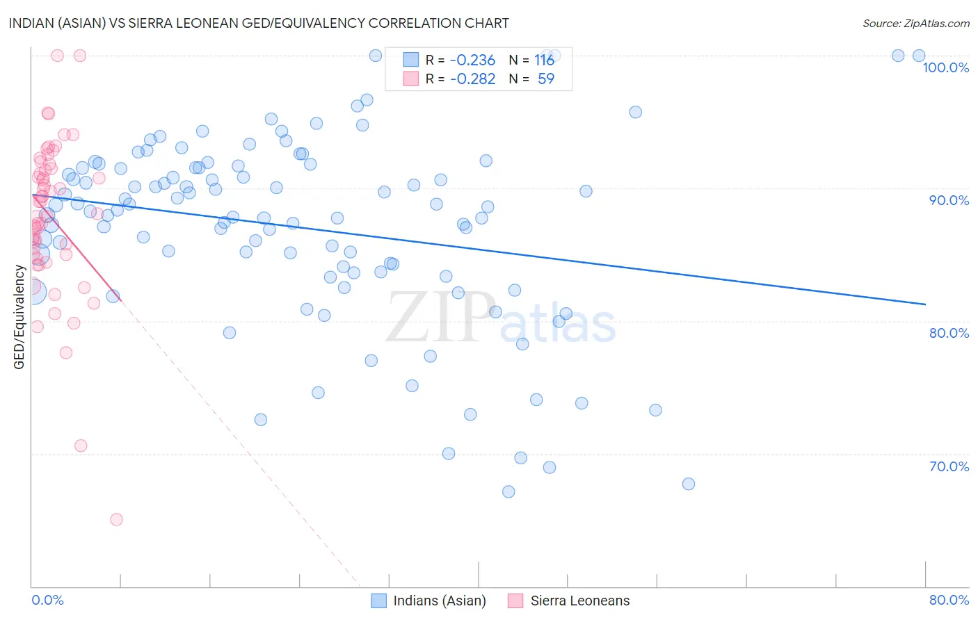 Indian (Asian) vs Sierra Leonean GED/Equivalency