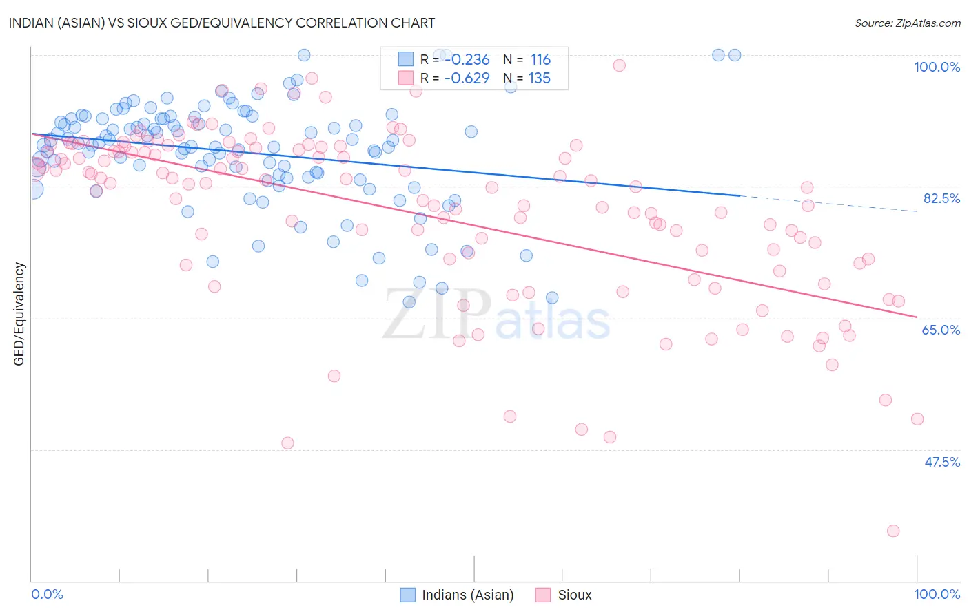 Indian (Asian) vs Sioux GED/Equivalency