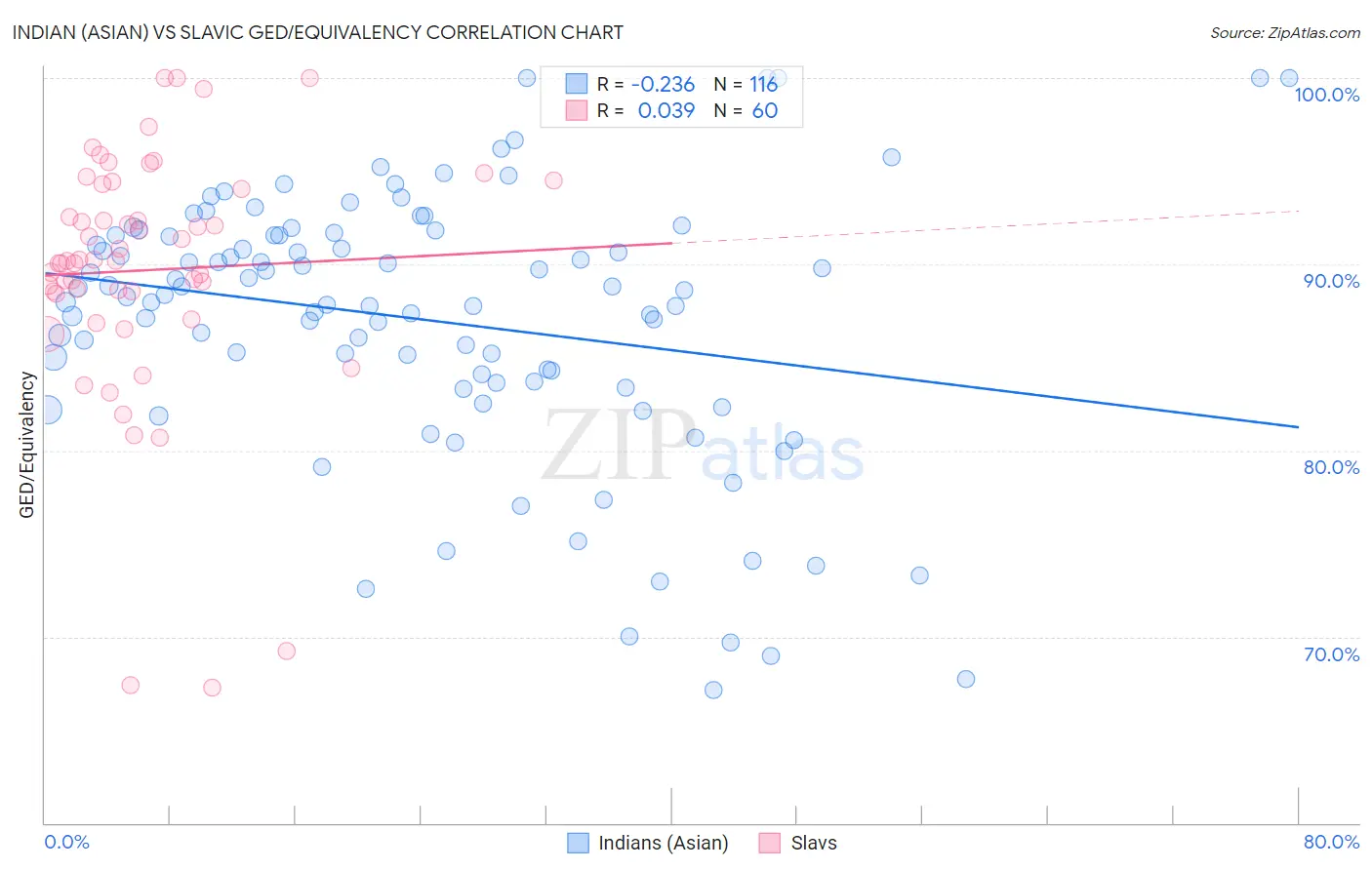 Indian (Asian) vs Slavic GED/Equivalency