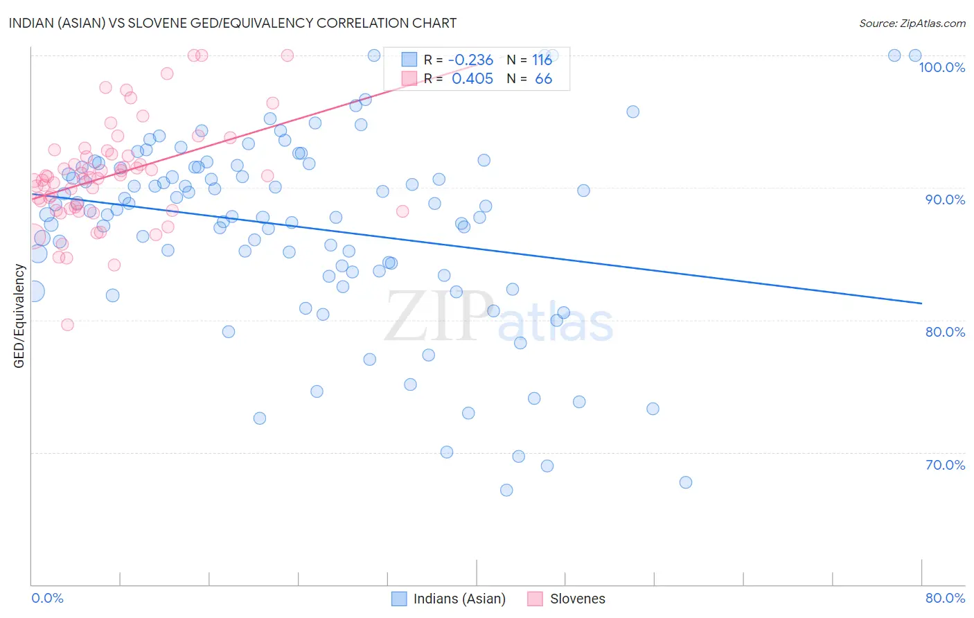 Indian (Asian) vs Slovene GED/Equivalency