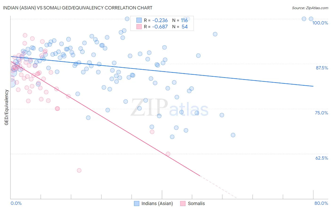 Indian (Asian) vs Somali GED/Equivalency