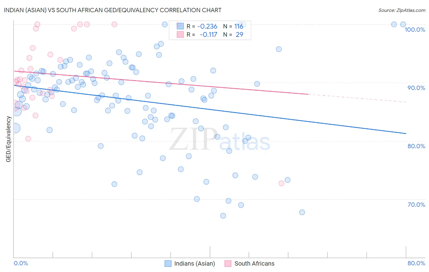 Indian (Asian) vs South African GED/Equivalency