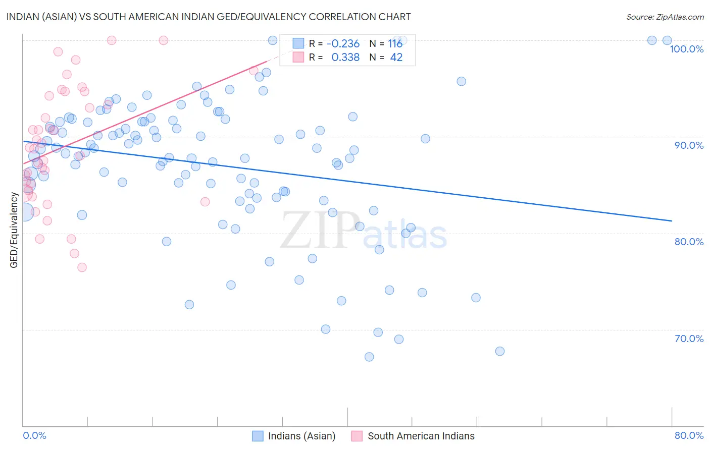 Indian (Asian) vs South American Indian GED/Equivalency