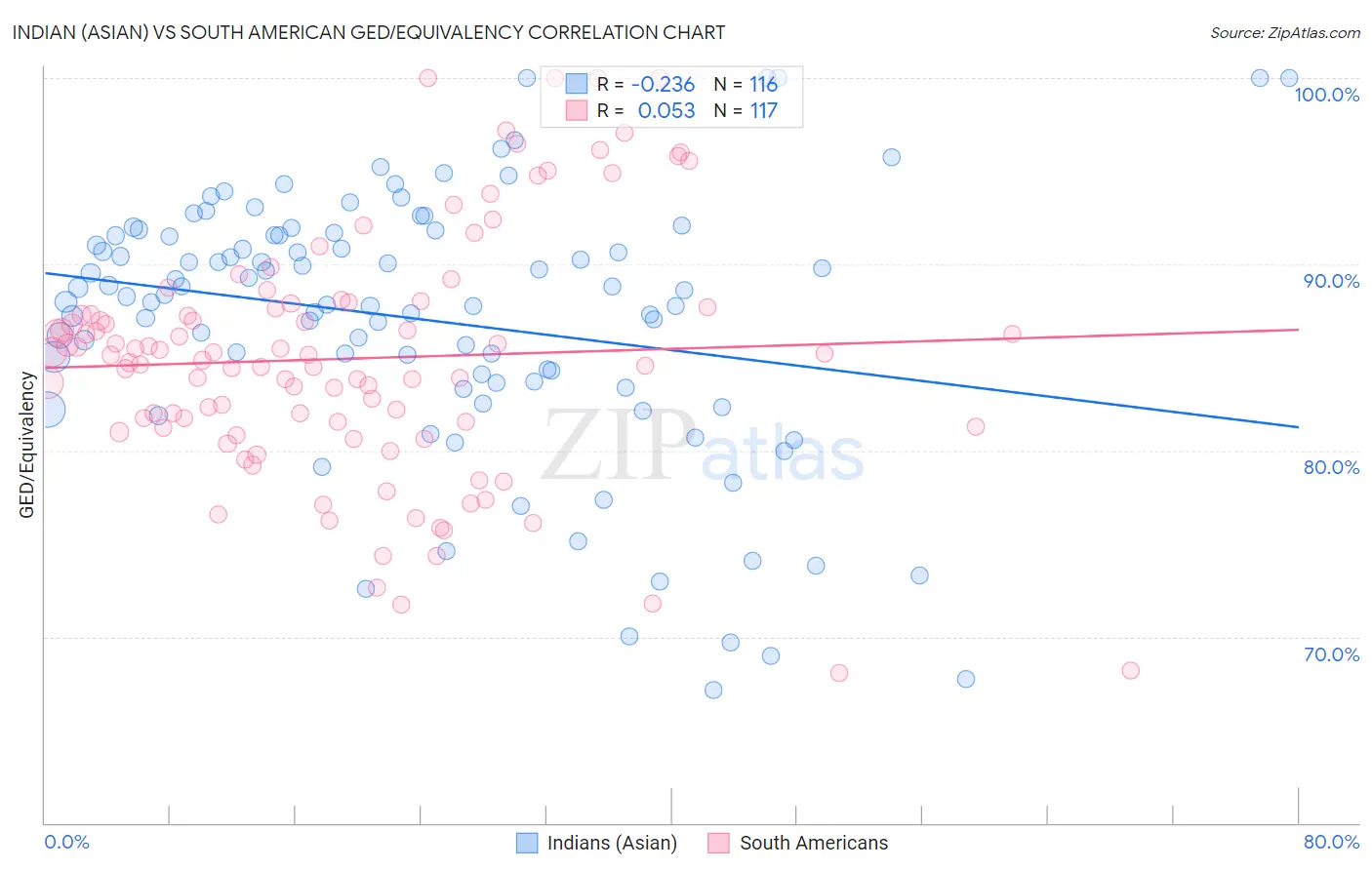 Indian (Asian) vs South American GED/Equivalency