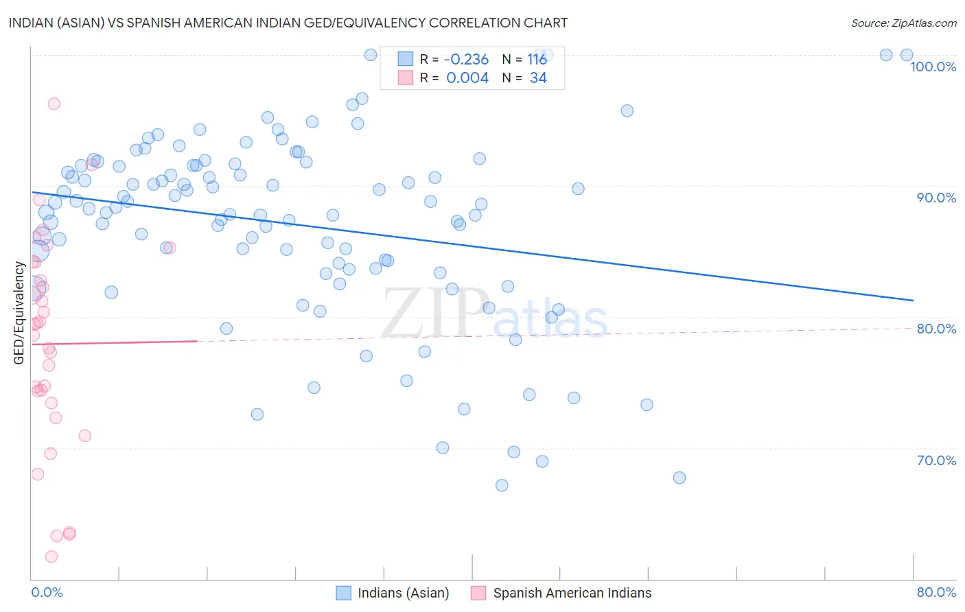 Indian (Asian) vs Spanish American Indian GED/Equivalency