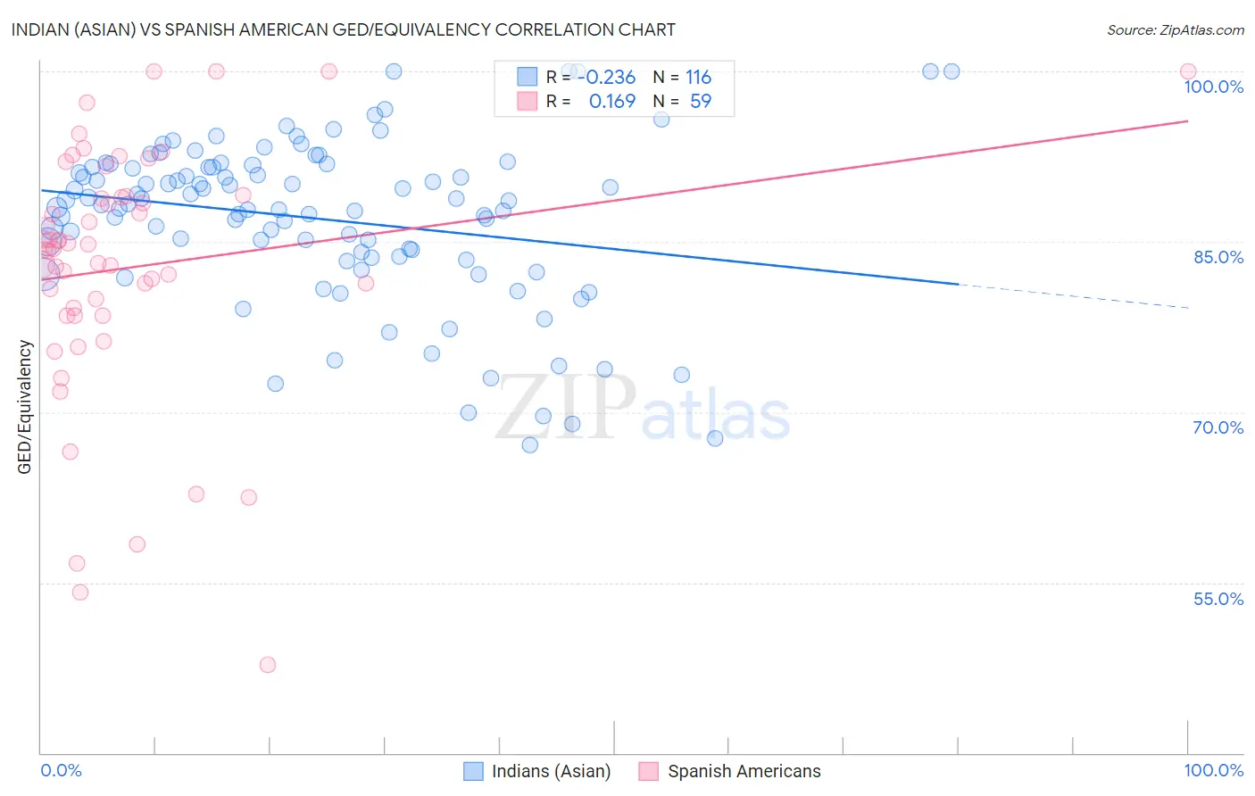 Indian (Asian) vs Spanish American GED/Equivalency