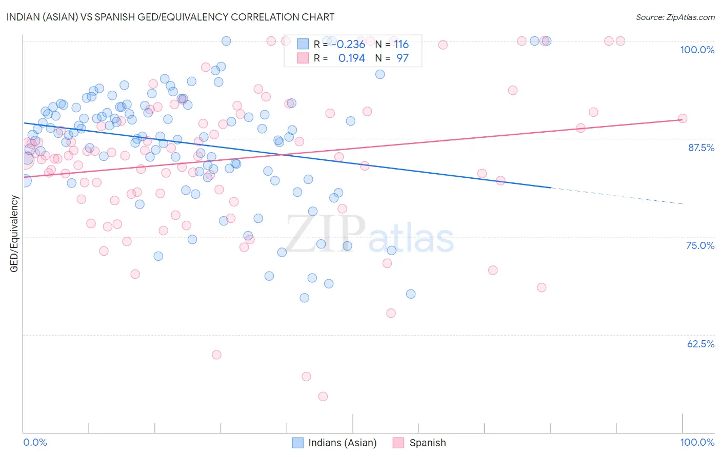 Indian (Asian) vs Spanish GED/Equivalency