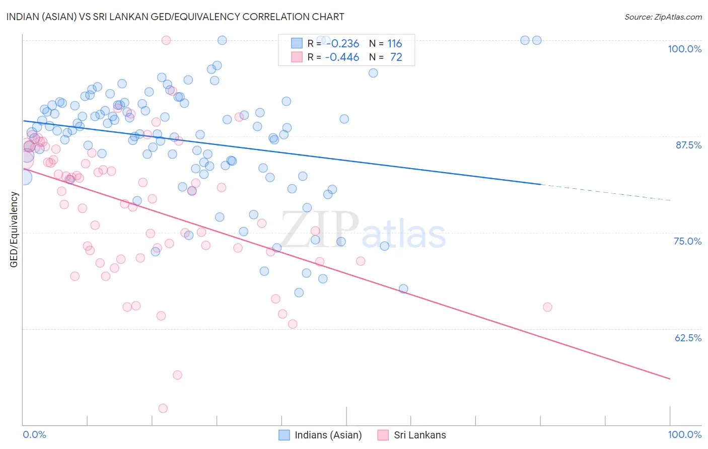 Indian (Asian) vs Sri Lankan GED/Equivalency