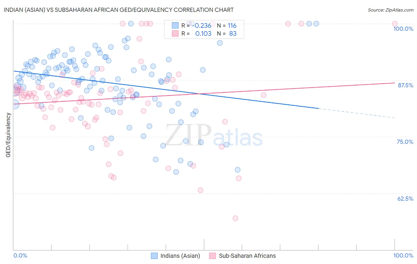 Indian (Asian) vs Subsaharan African GED/Equivalency