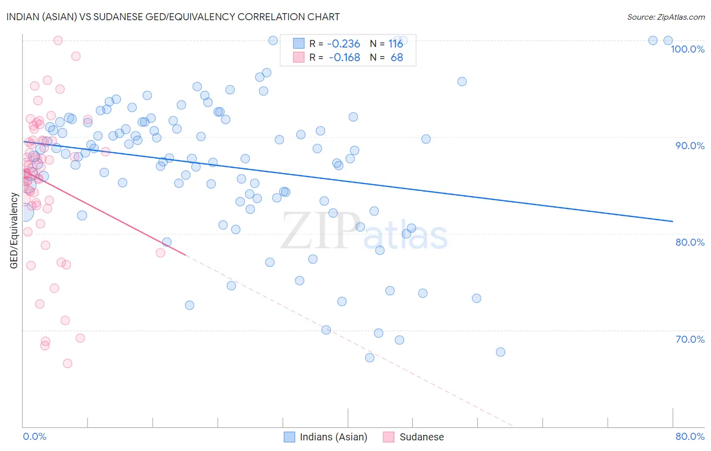 Indian (Asian) vs Sudanese GED/Equivalency