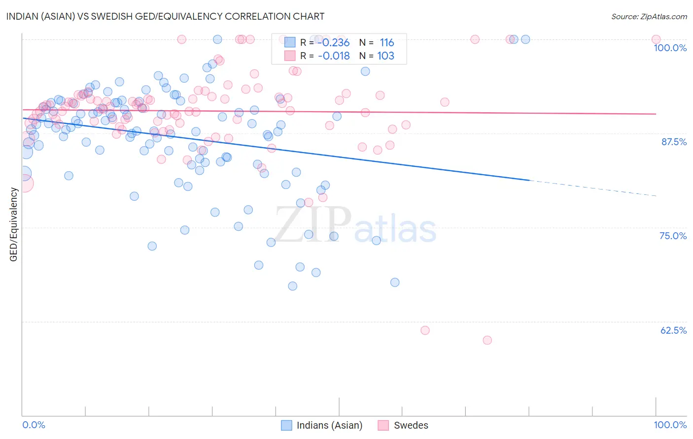 Indian (Asian) vs Swedish GED/Equivalency