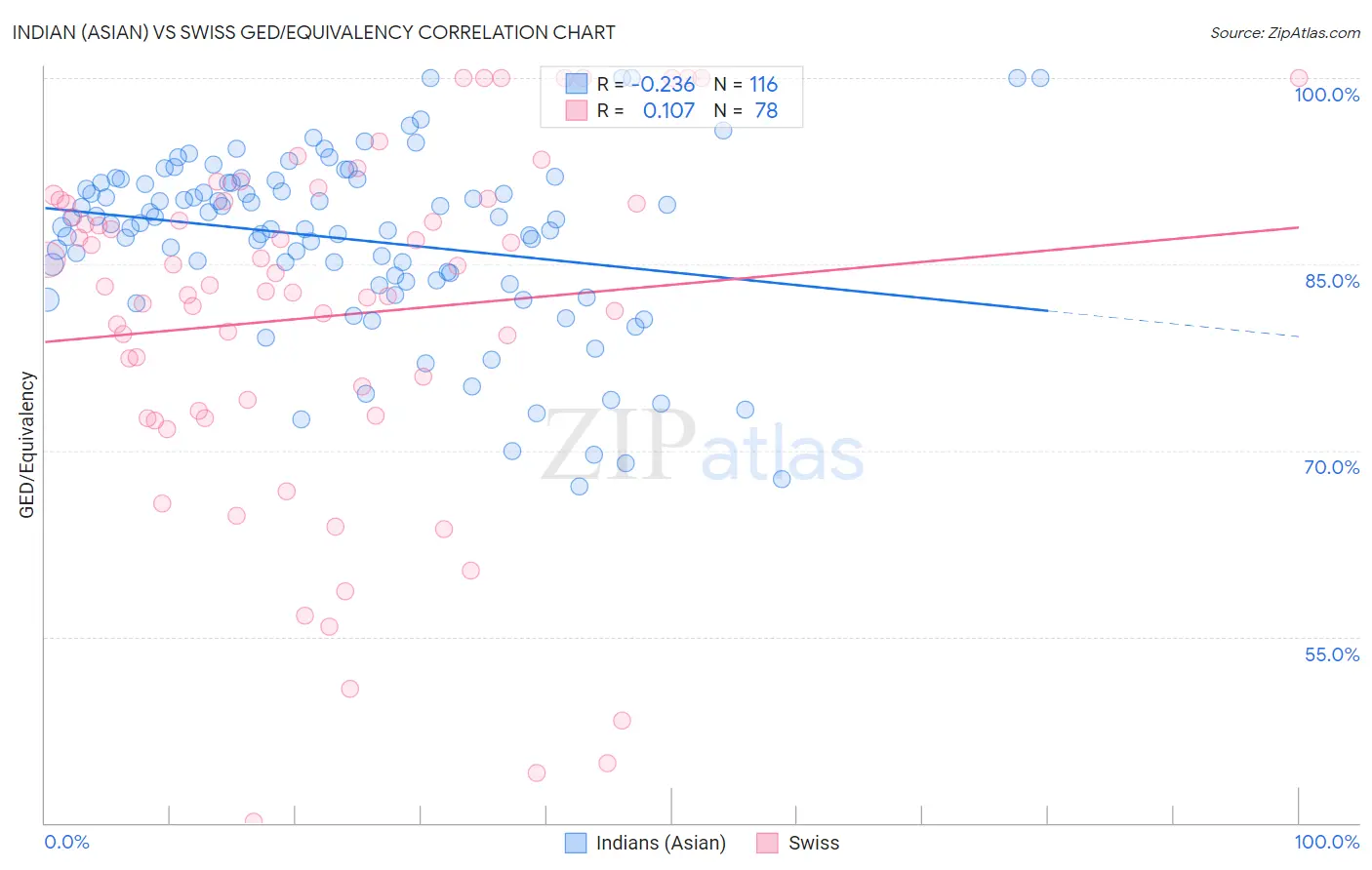 Indian (Asian) vs Swiss GED/Equivalency