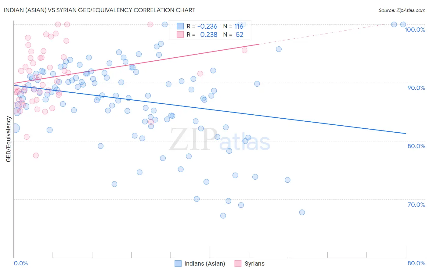 Indian (Asian) vs Syrian GED/Equivalency