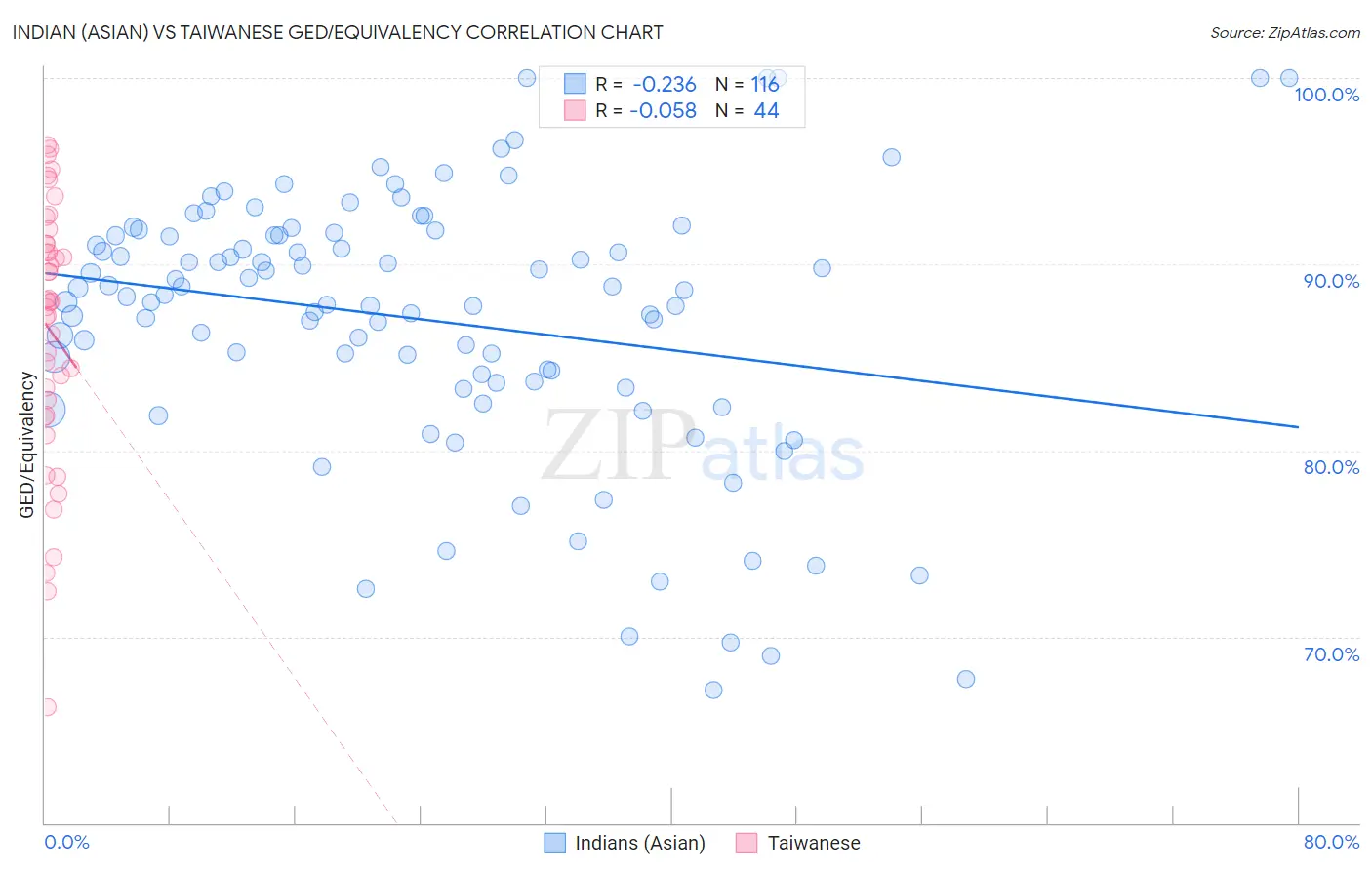 Indian (Asian) vs Taiwanese GED/Equivalency