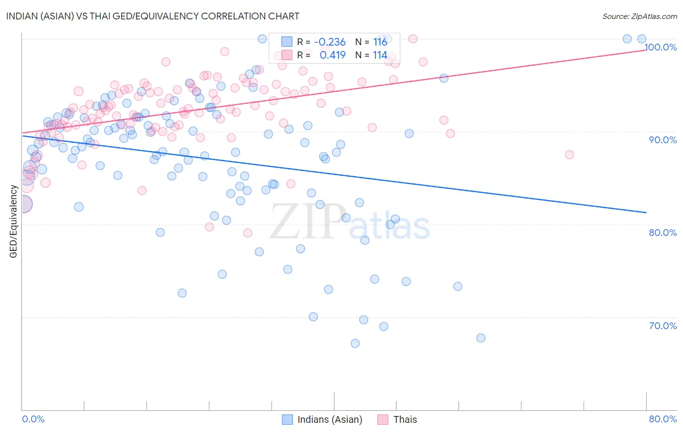 Indian (Asian) vs Thai GED/Equivalency