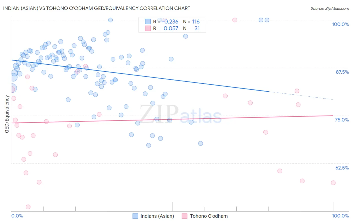 Indian (Asian) vs Tohono O'odham GED/Equivalency