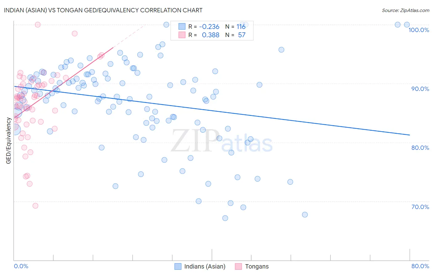 Indian (Asian) vs Tongan GED/Equivalency