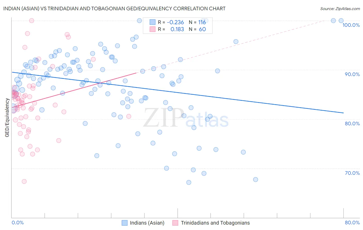 Indian (Asian) vs Trinidadian and Tobagonian GED/Equivalency