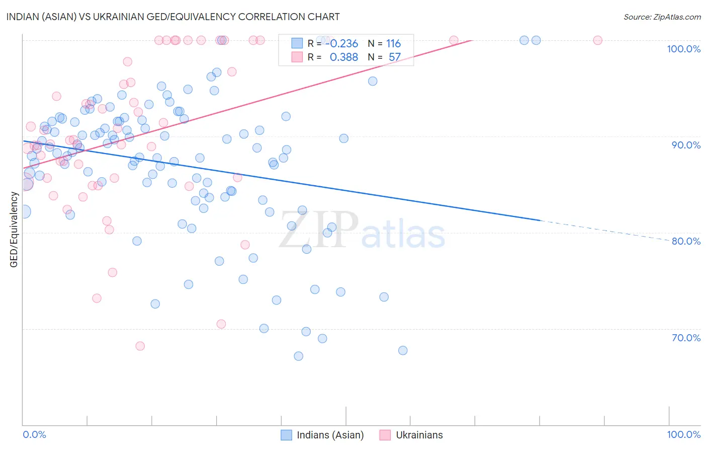 Indian (Asian) vs Ukrainian GED/Equivalency