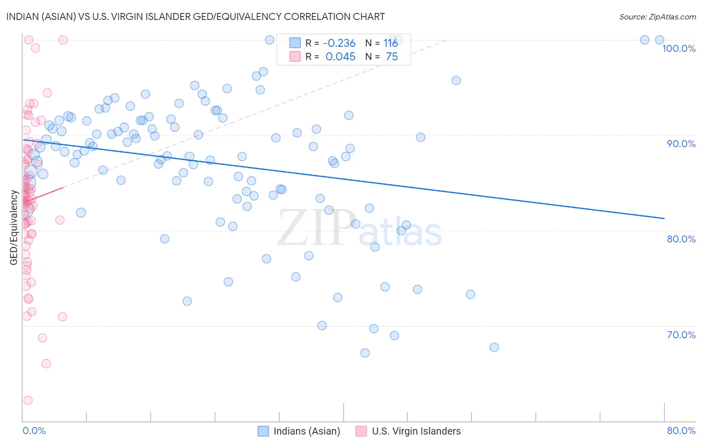 Indian (Asian) vs U.S. Virgin Islander GED/Equivalency