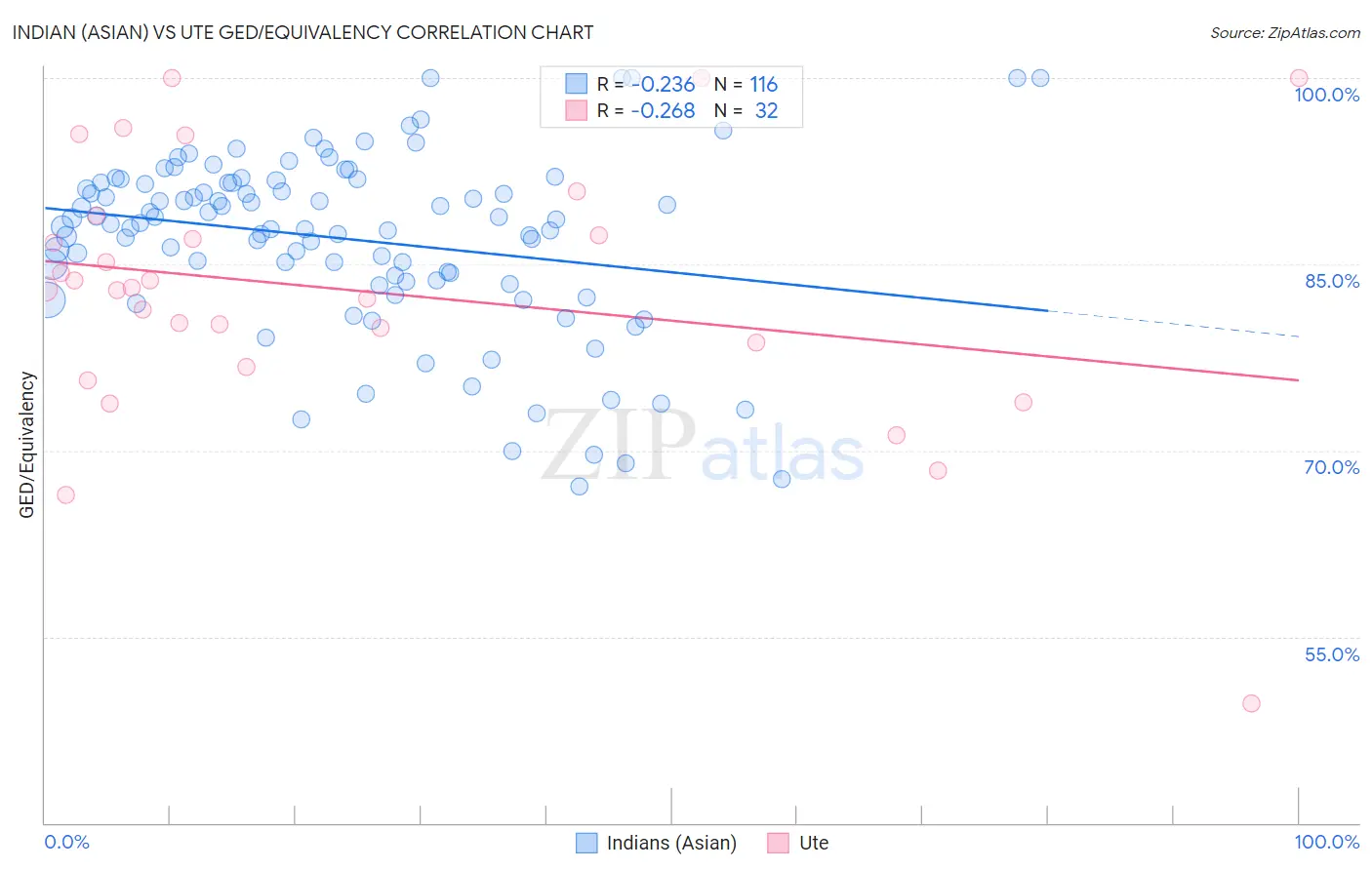 Indian (Asian) vs Ute GED/Equivalency