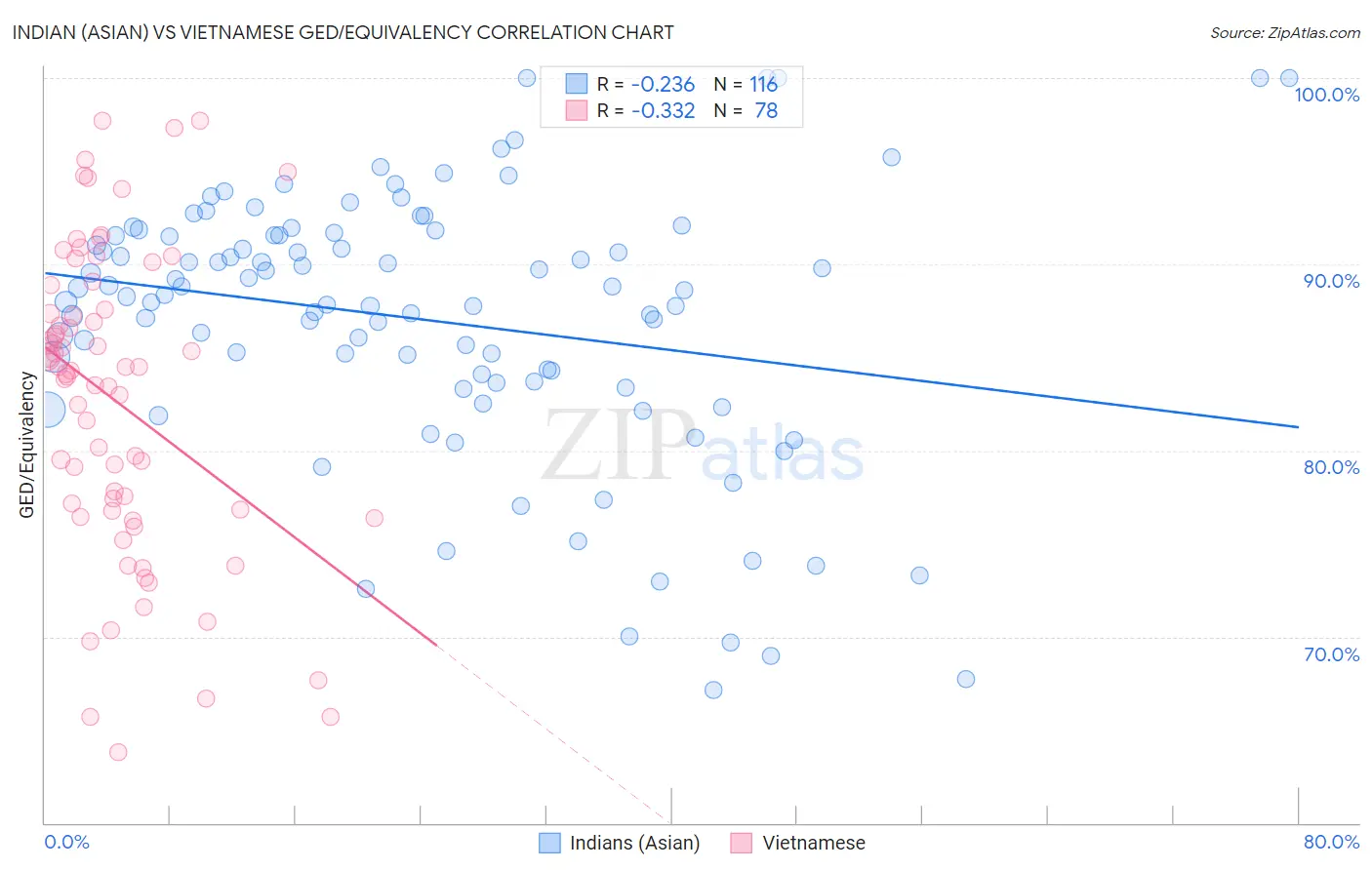 Indian (Asian) vs Vietnamese GED/Equivalency