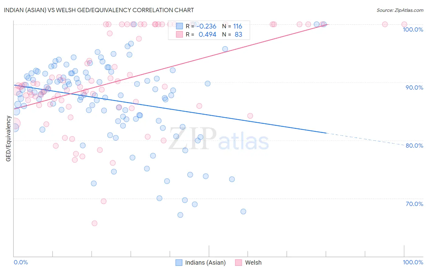 Indian (Asian) vs Welsh GED/Equivalency