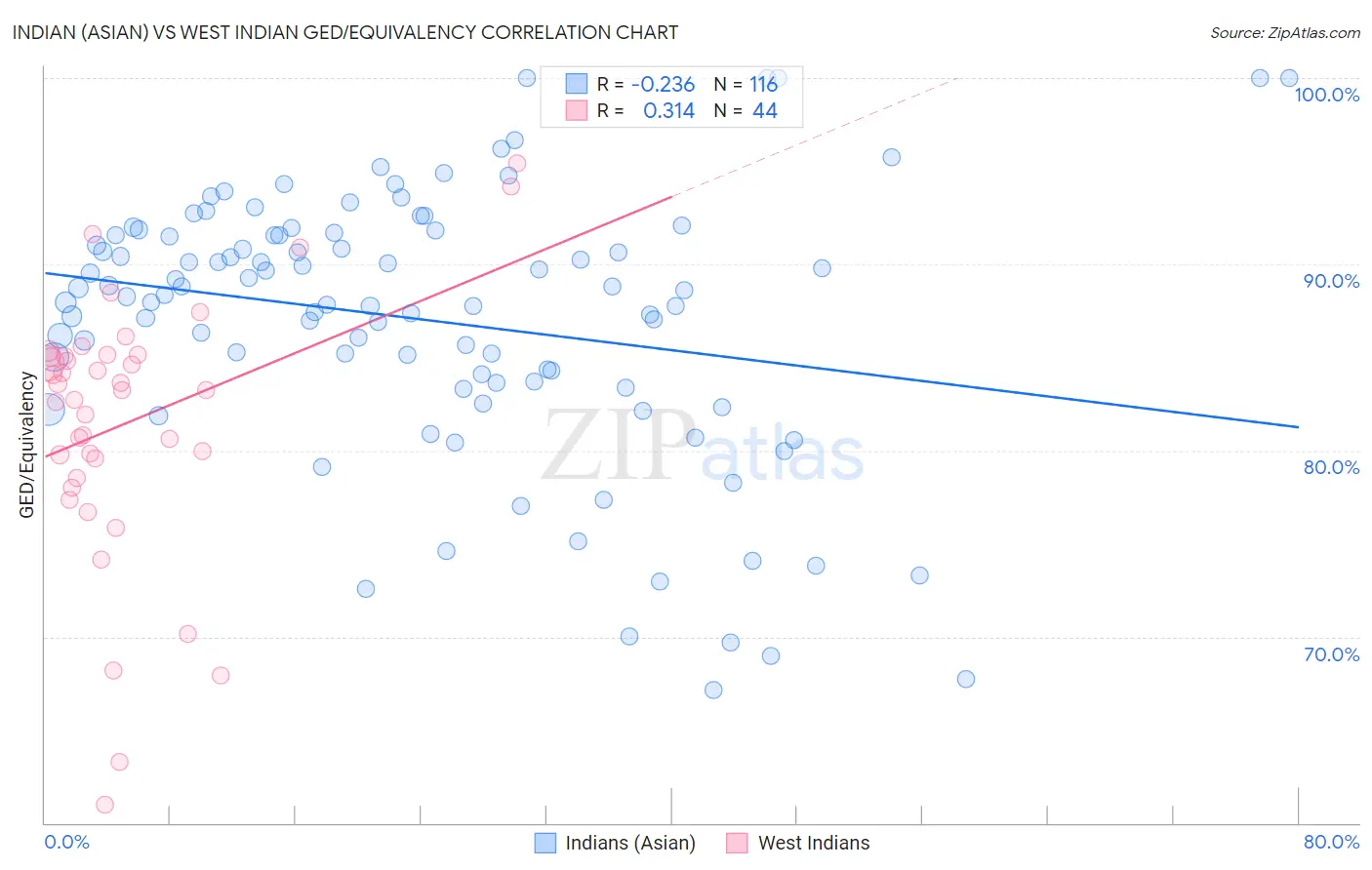 Indian (Asian) vs West Indian GED/Equivalency