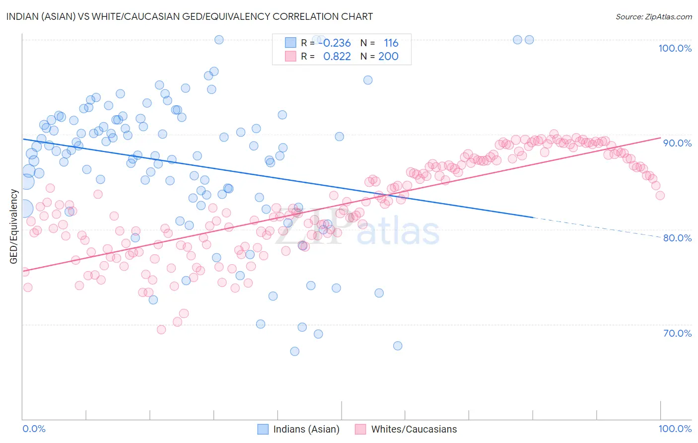 Indian (Asian) vs White/Caucasian GED/Equivalency