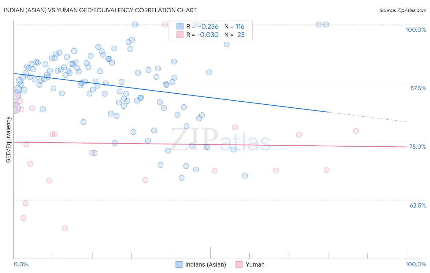 Indian (Asian) vs Yuman GED/Equivalency