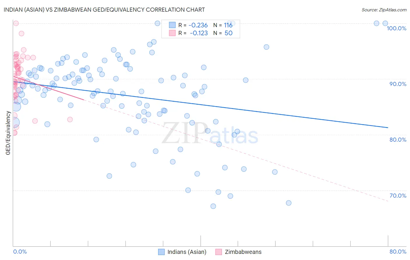 Indian (Asian) vs Zimbabwean GED/Equivalency