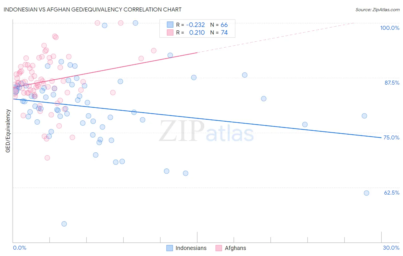 Indonesian vs Afghan GED/Equivalency