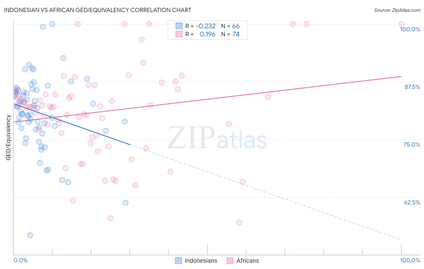 Indonesian vs African GED/Equivalency