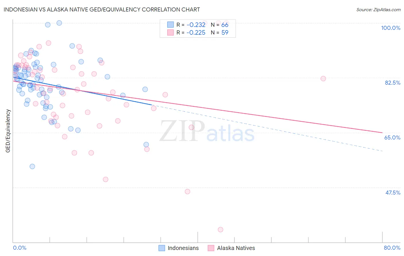 Indonesian vs Alaska Native GED/Equivalency