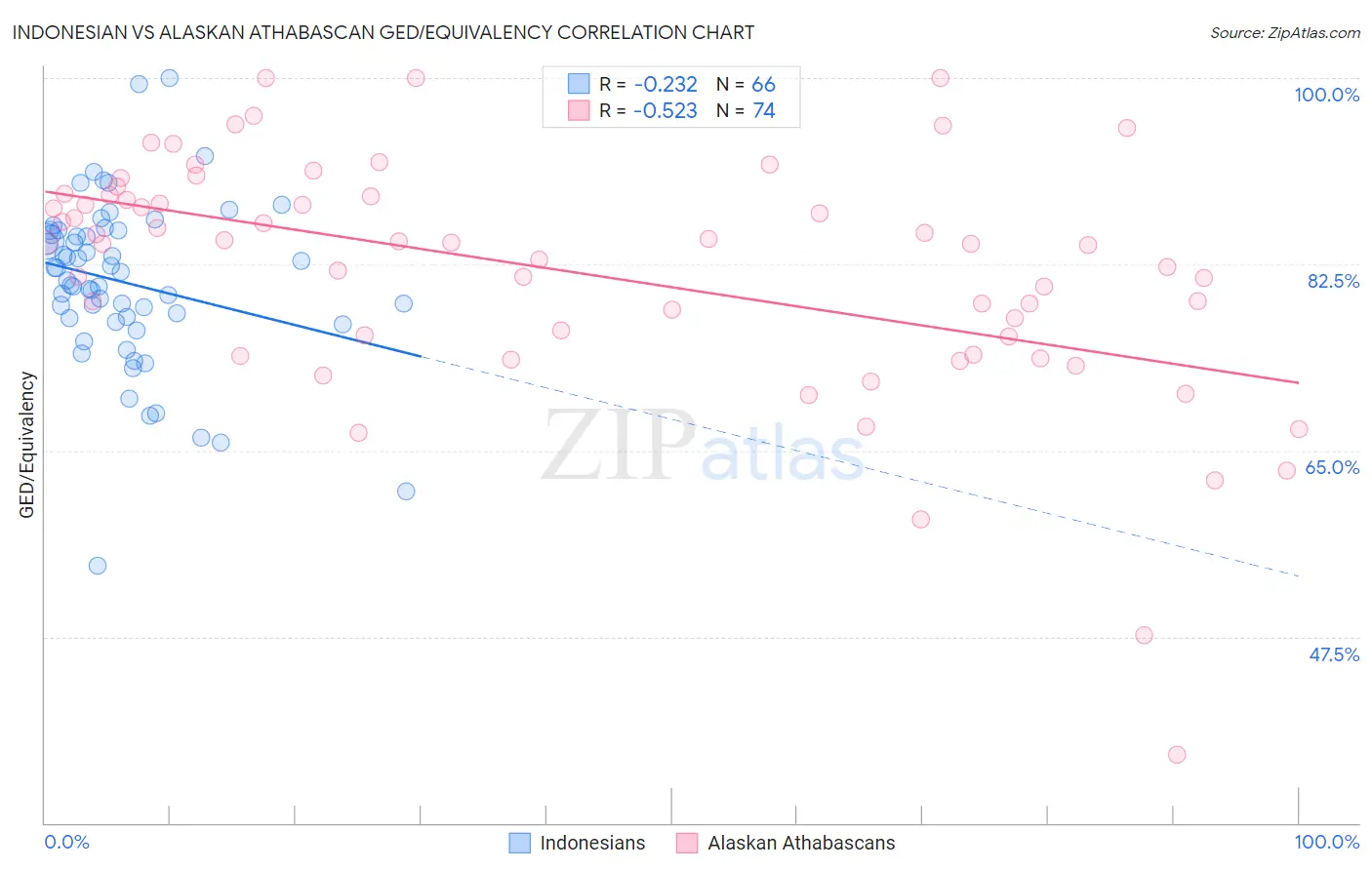 Indonesian vs Alaskan Athabascan GED/Equivalency