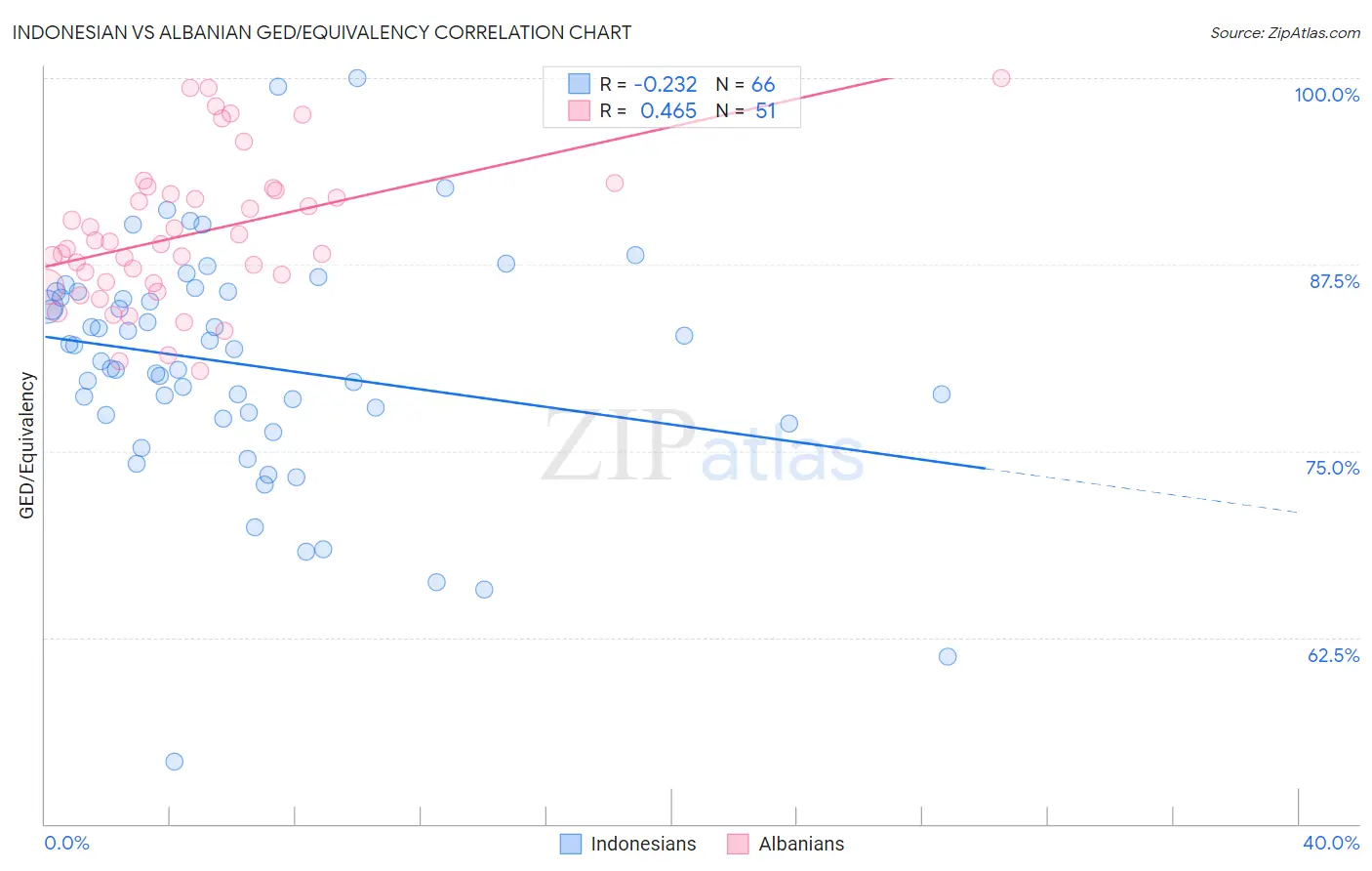 Indonesian vs Albanian GED/Equivalency