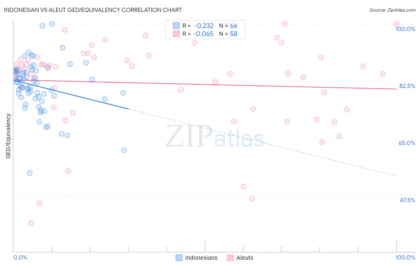 Indonesian vs Aleut GED/Equivalency