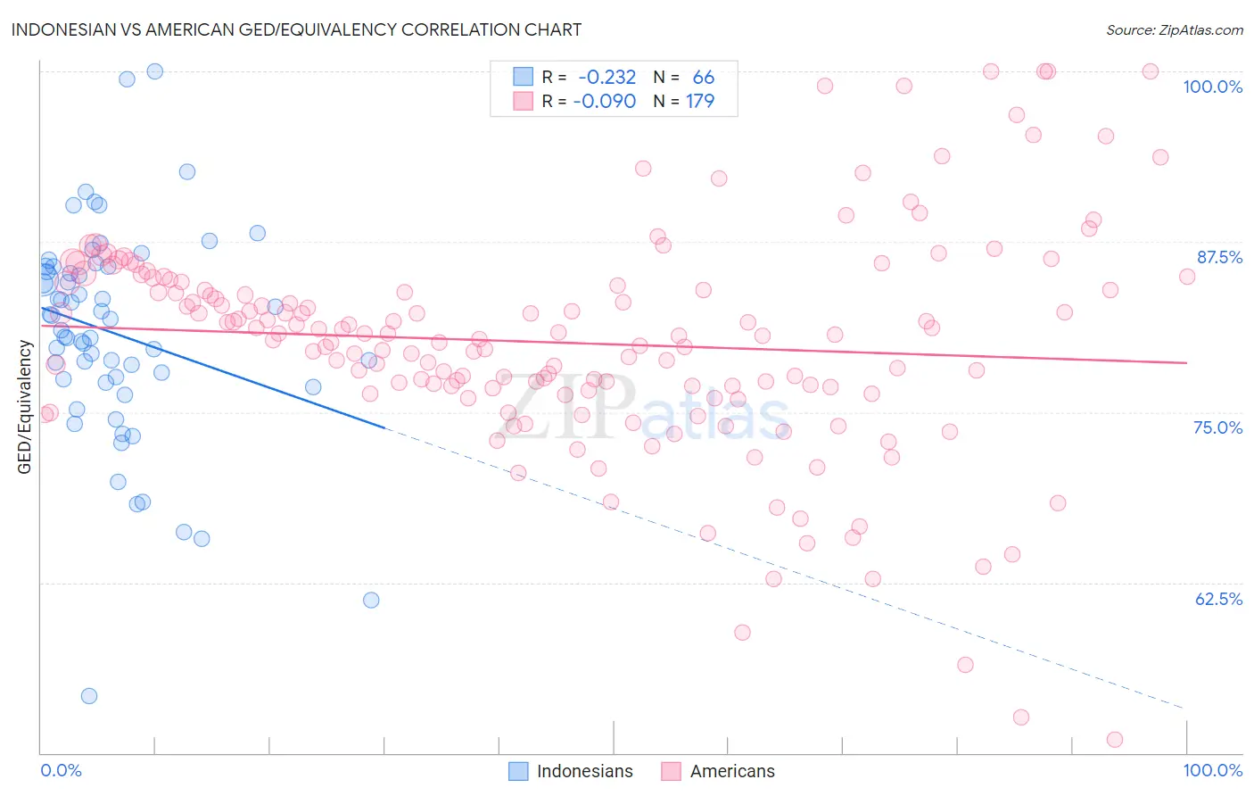 Indonesian vs American GED/Equivalency