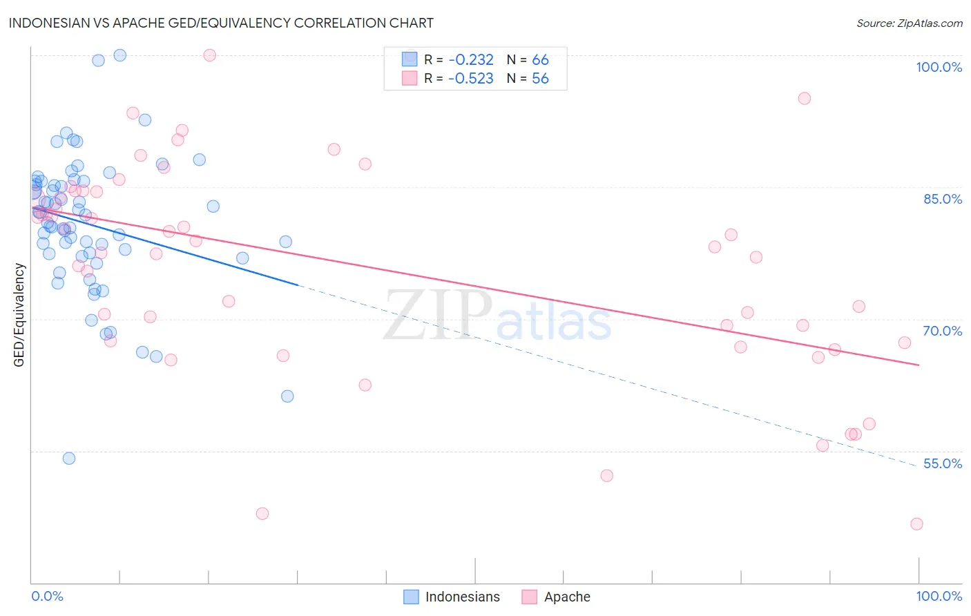 Indonesian vs Apache GED/Equivalency