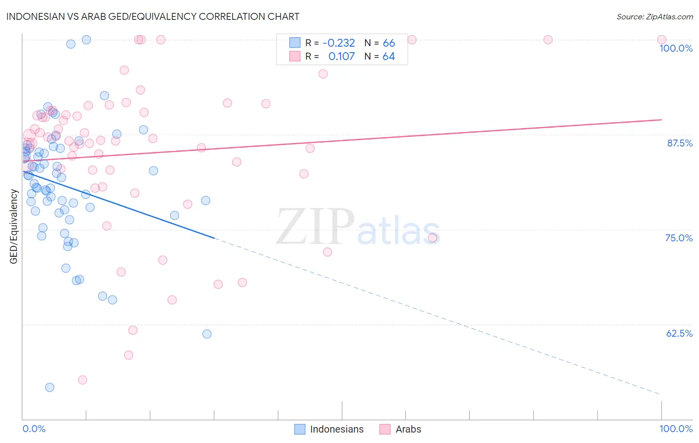 Indonesian vs Arab GED/Equivalency