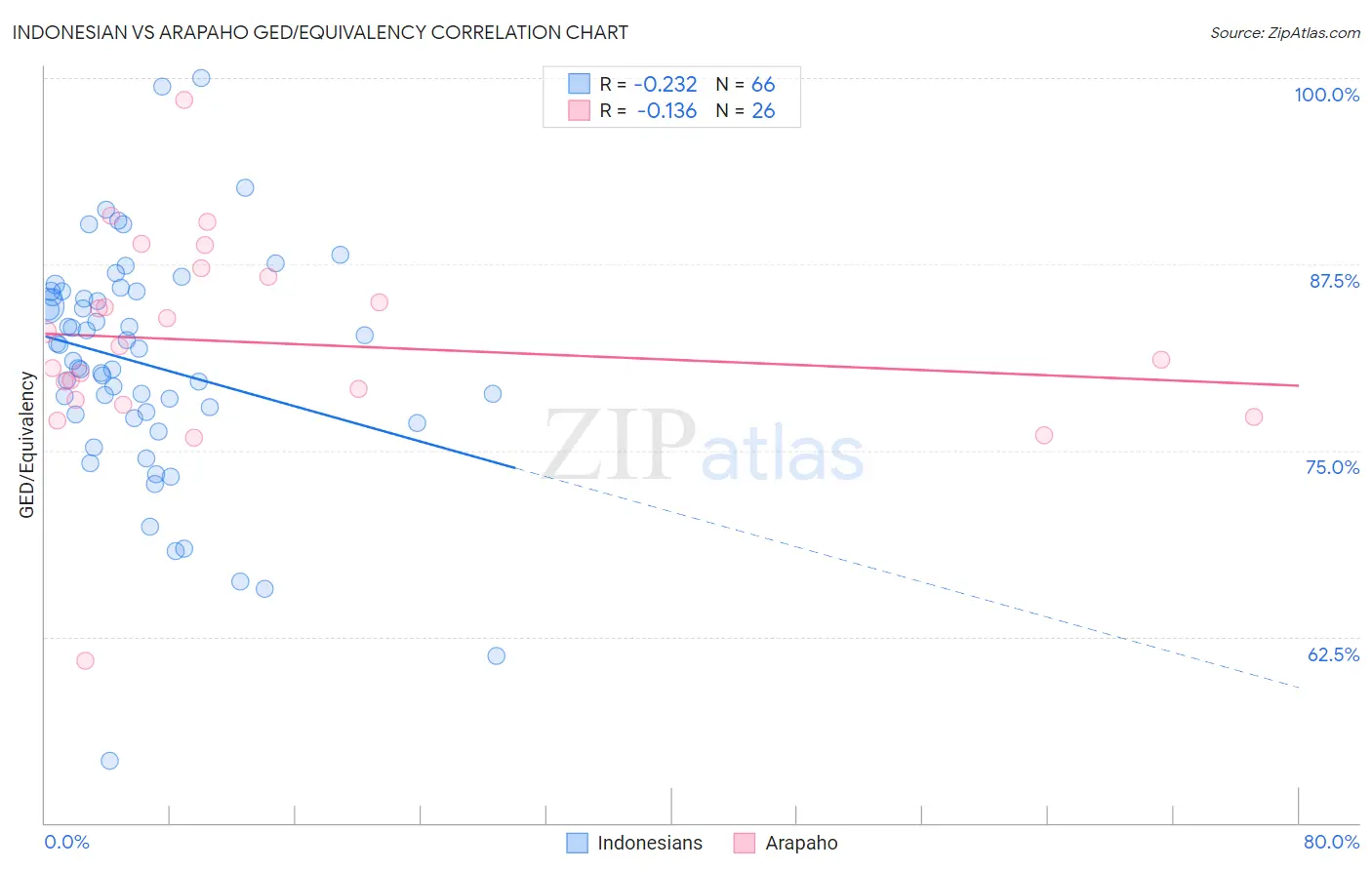 Indonesian vs Arapaho GED/Equivalency