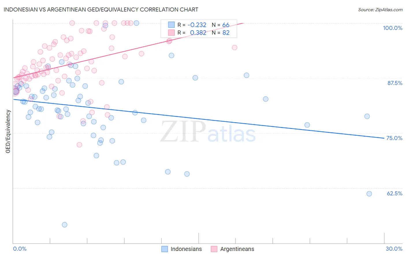 Indonesian vs Argentinean GED/Equivalency