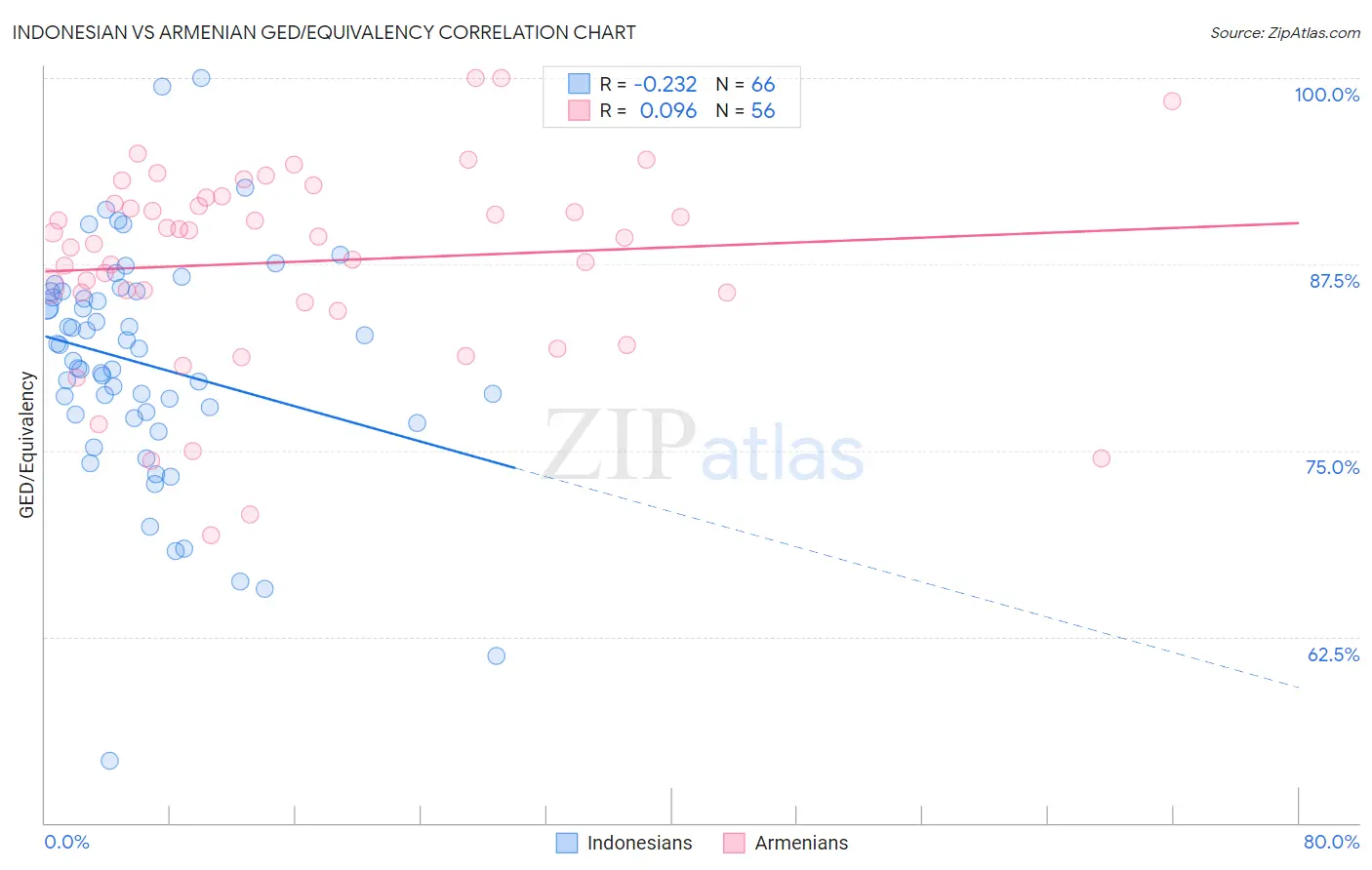 Indonesian vs Armenian GED/Equivalency