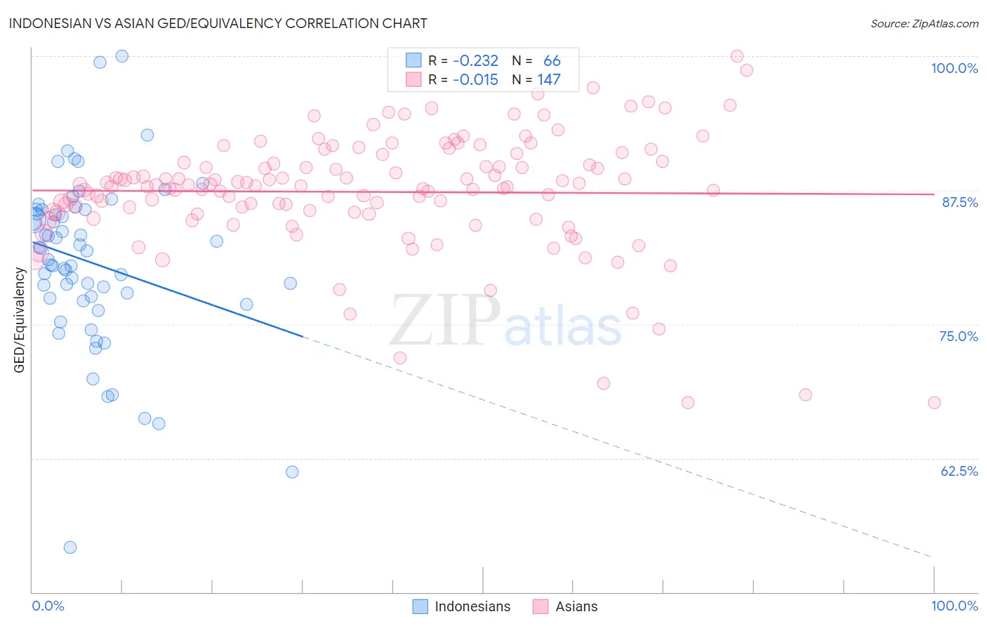 Indonesian vs Asian GED/Equivalency