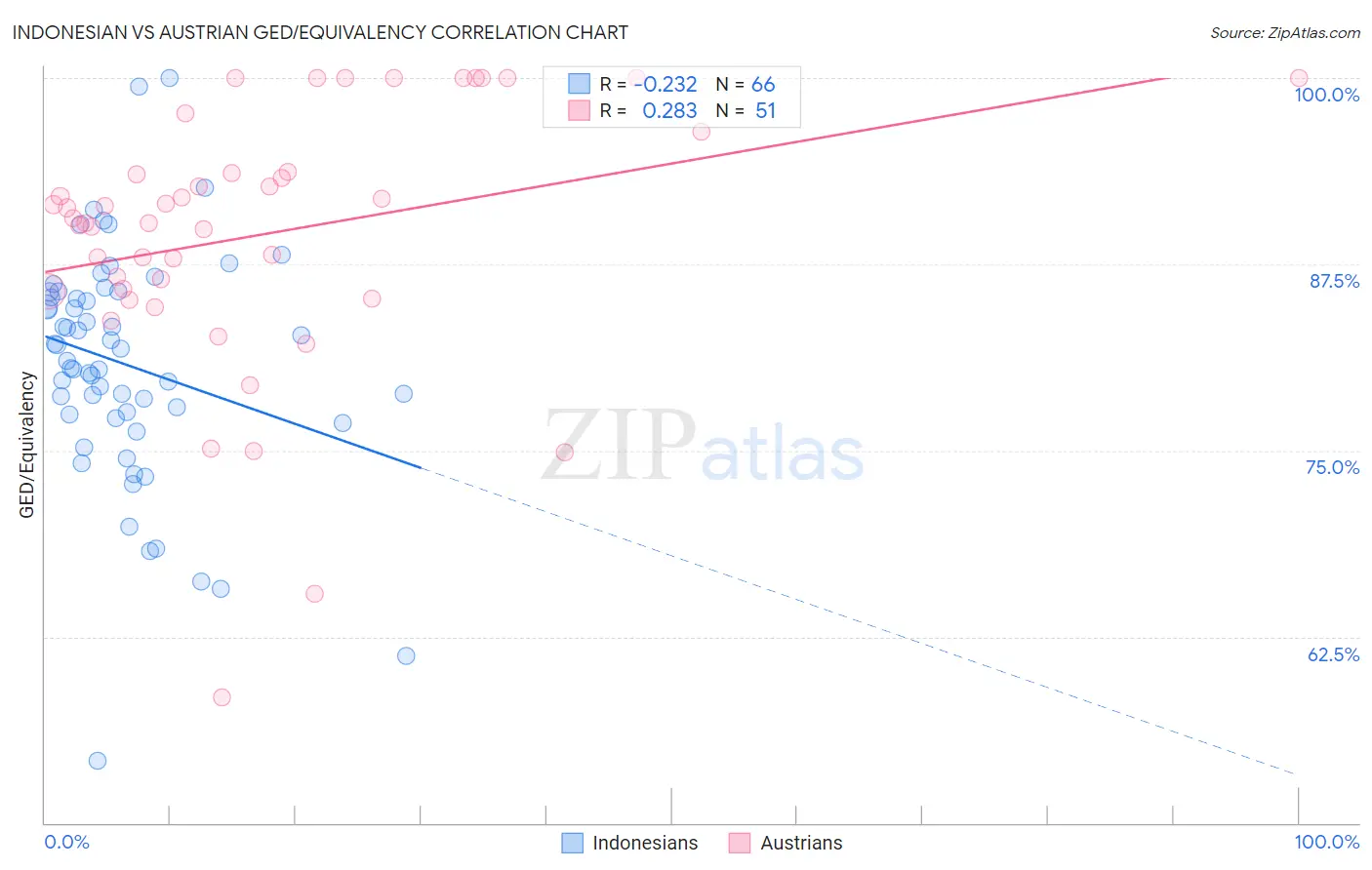 Indonesian vs Austrian GED/Equivalency